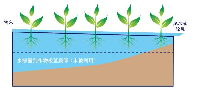 【云南農(nóng)業(yè)節(jié)水灌溉設(shè)備】何謂高效地表灌溉？