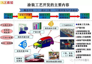 汽車制造工程核心技術及四大工藝流程開發體系技術開發綜述