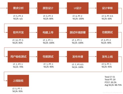 價值流圖在研發(fā)效能分析與技術(shù)推廣中的關(guān)鍵作用