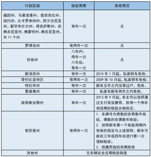 美國(guó)機(jī)動(dòng)車(chē)安全技術(shù)檢驗(yàn)制度 體系、實(shí)踐與對(duì)我國(guó)機(jī)動(dòng)車(chē)管理技術(shù)推廣的啟示